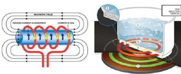 CẤU TẠO VÀ NGUYÊN LÝ HOẠT ĐỘNG CỦA BẾP TỪ cau-tao-cua-va-nguyen-ly-hoat-dong-cua-bep-tu (2)