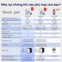 Máy Lọc Không Khí Levoit Vital 100S với không gian 52M2